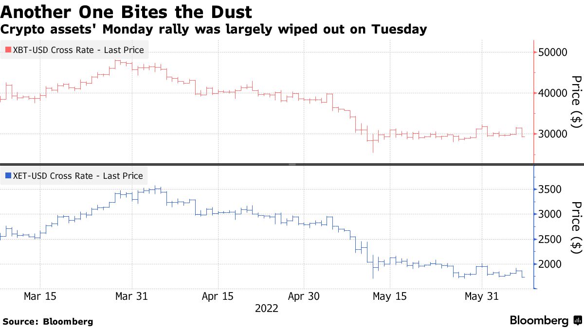 Bitcoin Price (BTCUSD) Tumbles as Much as 7.1% to Drop Back Below $30,000 -  Bloomberg