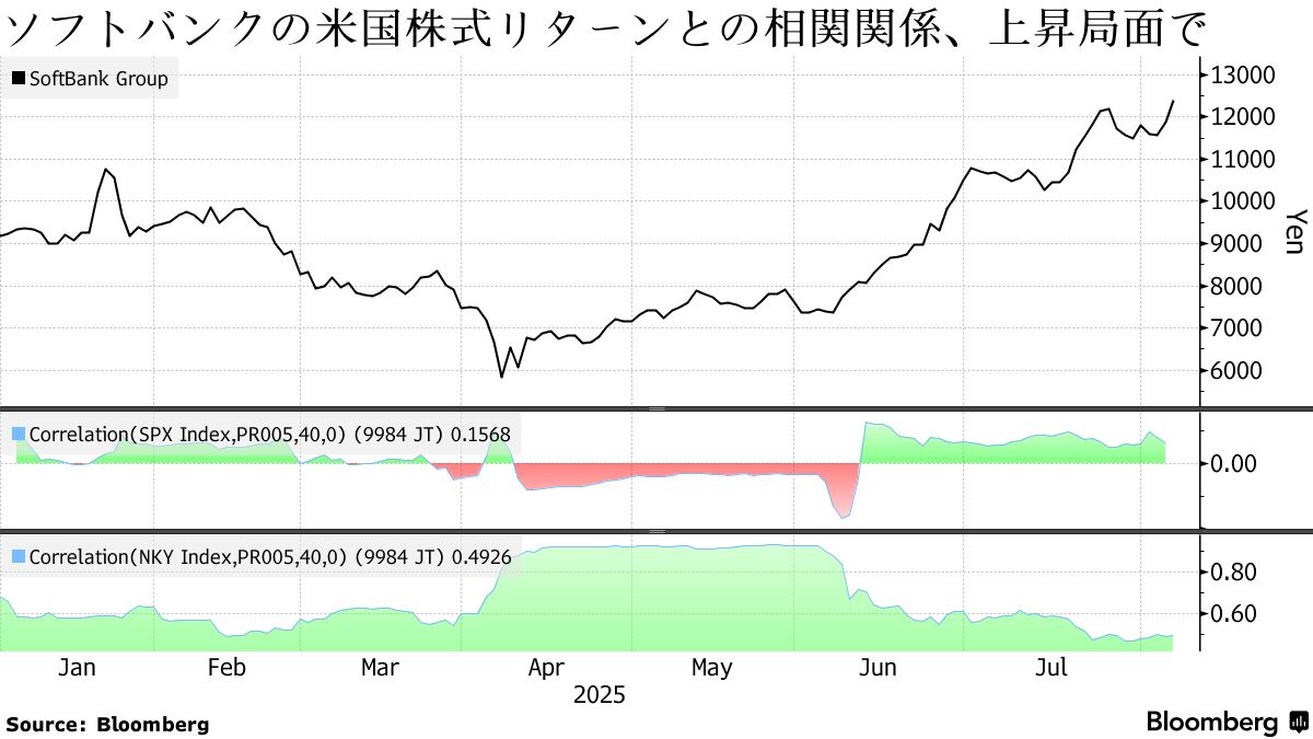 市場価値650億ドル高めたソフトバンクＧ株、米ＡＩブームが命運握る - Bloomberg