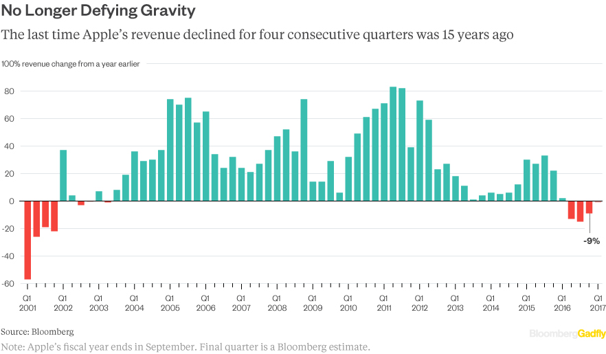 apple-revenue