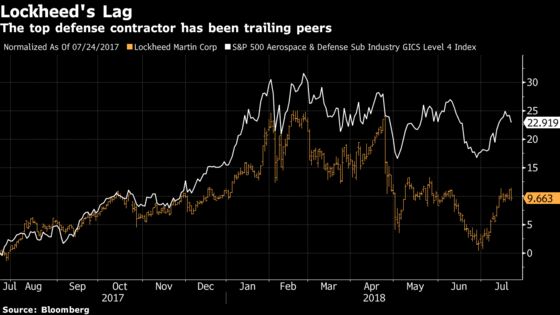 Lockheed Hoists Cash Outlook Despite $2 Billion Pension Infusion