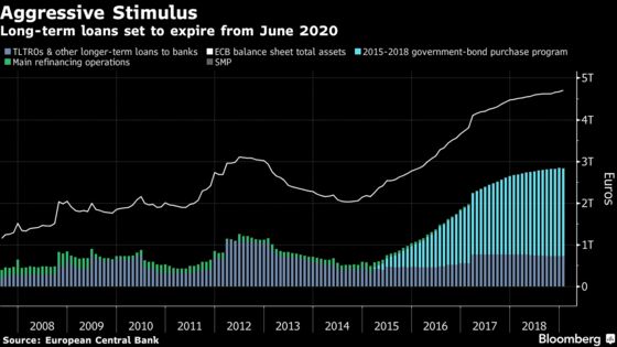 ECB Officials See No Need to Rush $800 Billion Bank-Loan Call