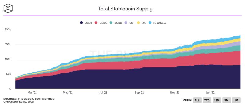 Relates to stablecoins soar in value as everything else in crypto shrinks
