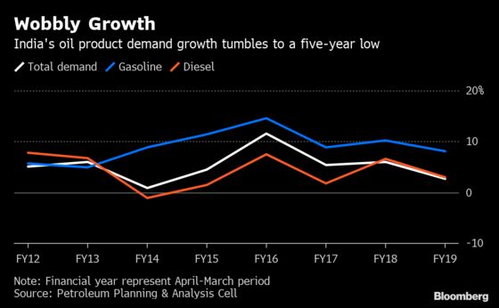 Cars and Shampoo Tell a Tale of India's Slowing Consumption