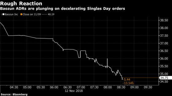 Baozun Sinks 13% as Singles Day Orders Growth Decelerated
