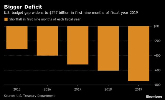 U.S. Record Debt Sales Continue as Deficits Head to $1 Trillion