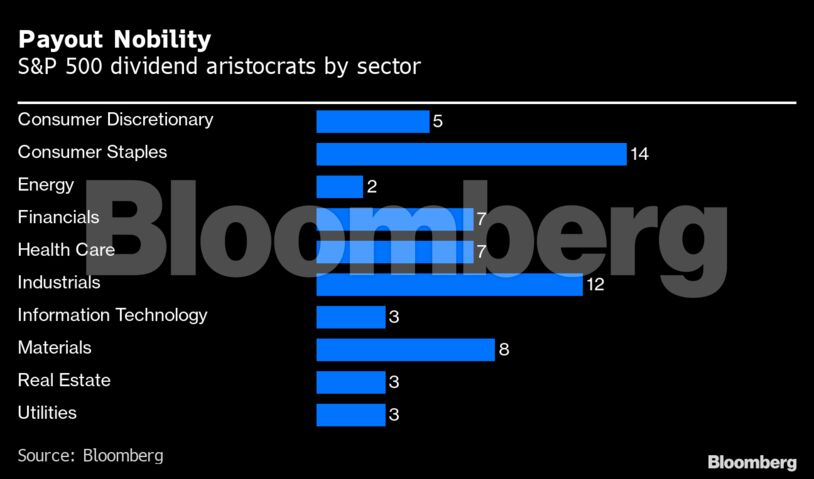 Payout Nobility | S&P 500 dividend aristocrats by sector