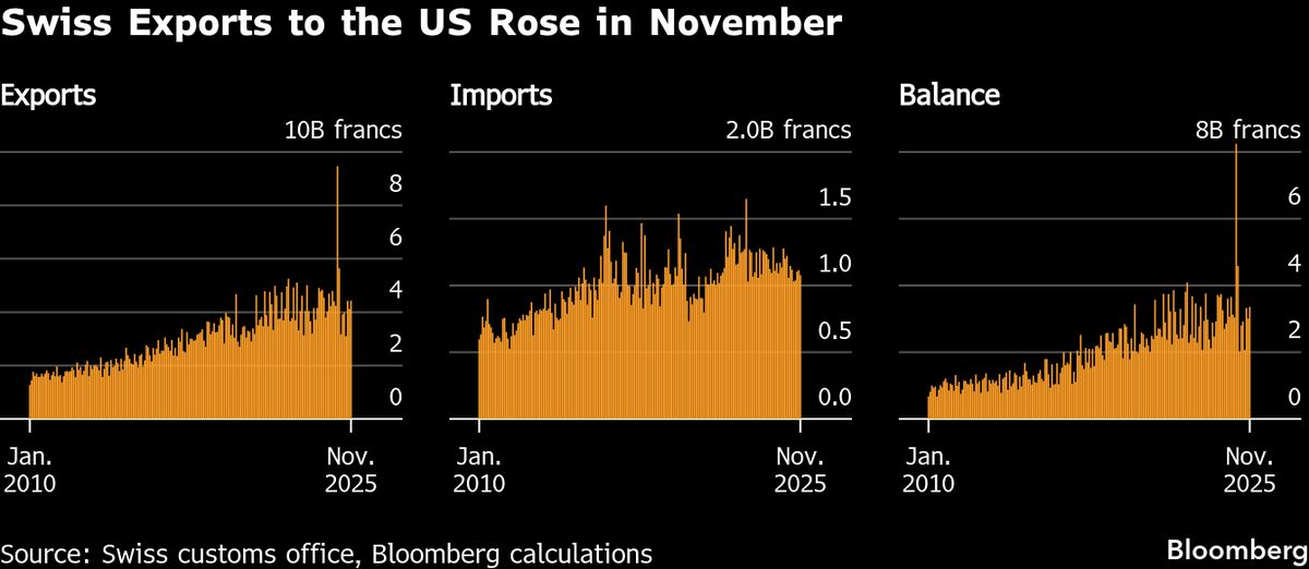 ⚫️ BLOOMBERG: Aumento delle esportazioni svizzere verso gli Stati Uniti dopo l'accordo sulle tariffe