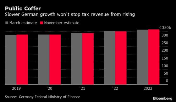 Germany Tax Revenue Projection Steady as Economic Growth Slows
