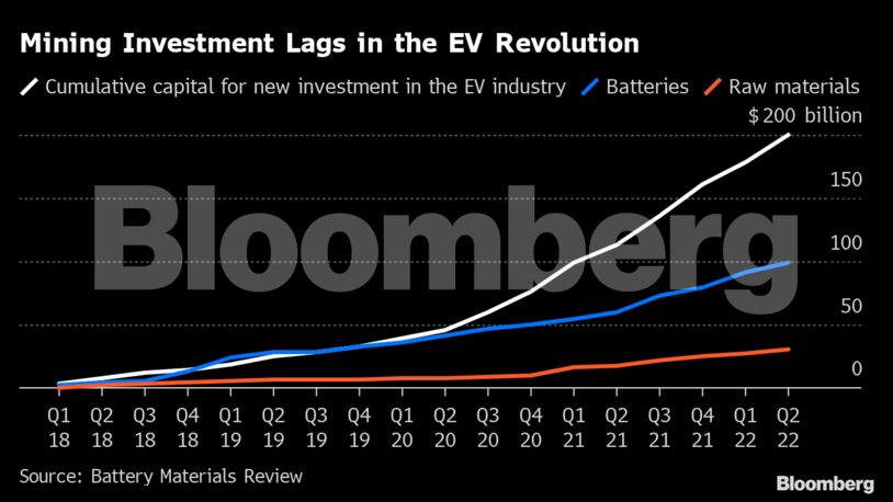 Mining Investment Lags in the EV Revolution |