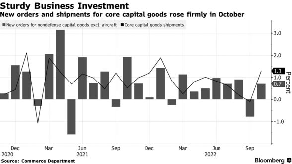 Los nuevos pedidos y envíos de bienes de capital básicos aumentaron con firmeza en octubre