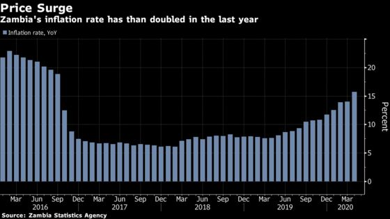 Zambia Inflation Surges as Currency Tumbles