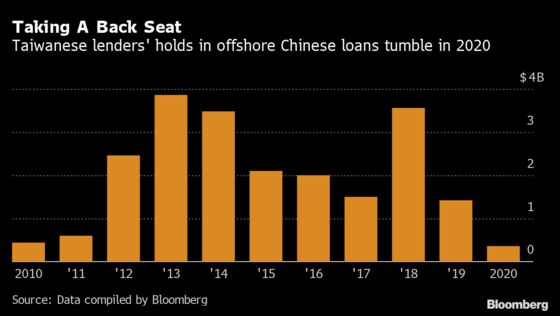 Taiwan Bank Lending to Chinese Firms Declines Amid Uncertainty