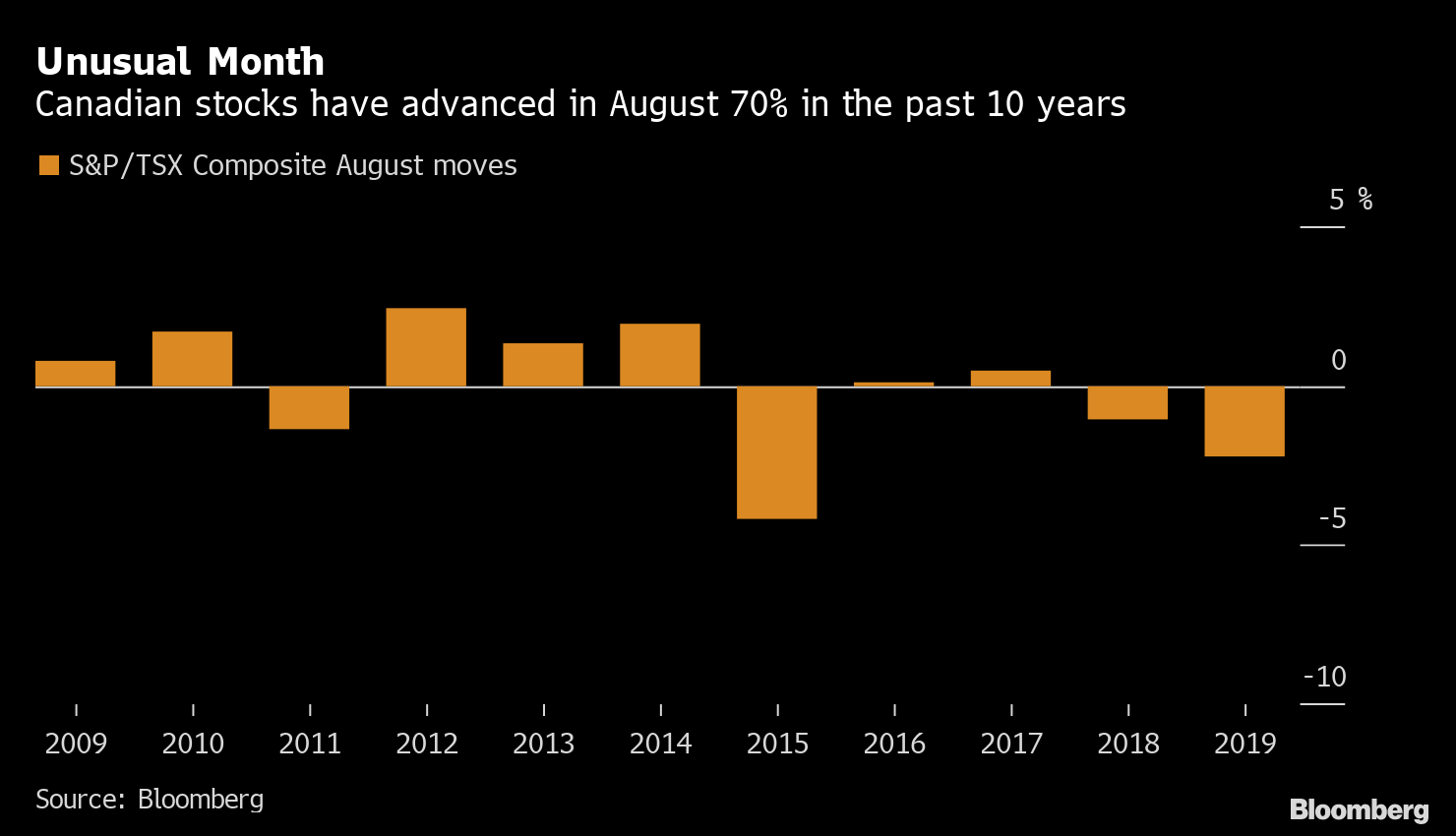 Five Days Left for Canada Stocks to Recoup 97 Billion in August