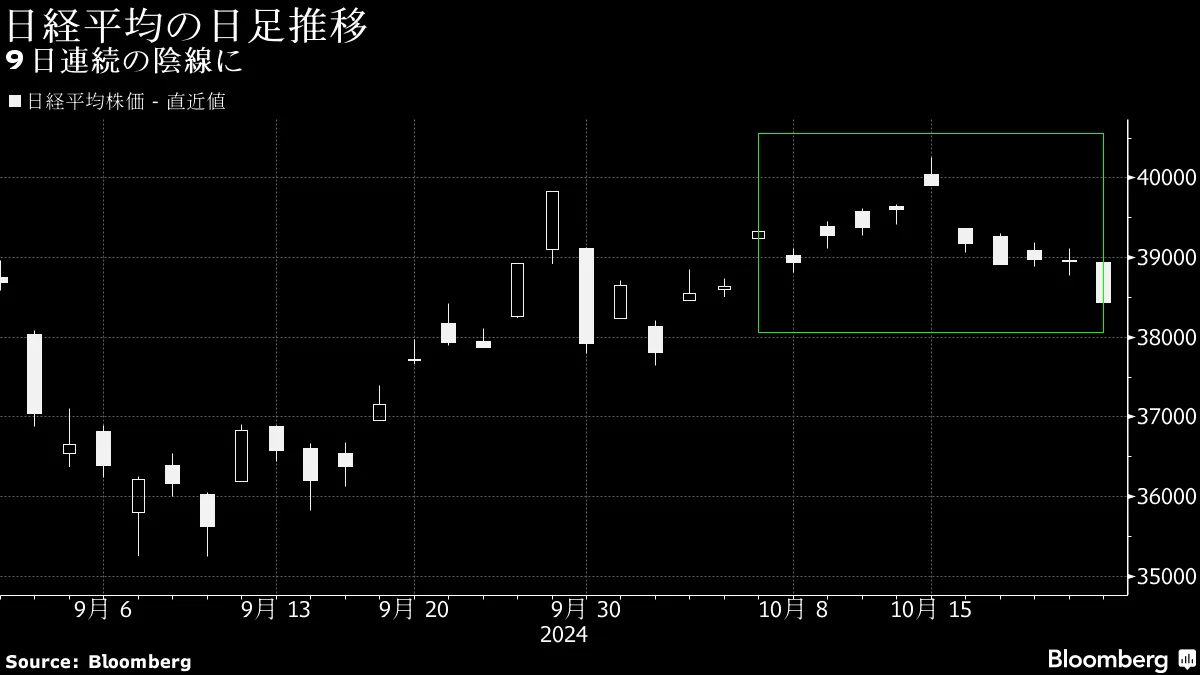 日経平均「陰線」が12年ぶり連続記録－「選挙は買い」の目論見外れる - Bloomberg