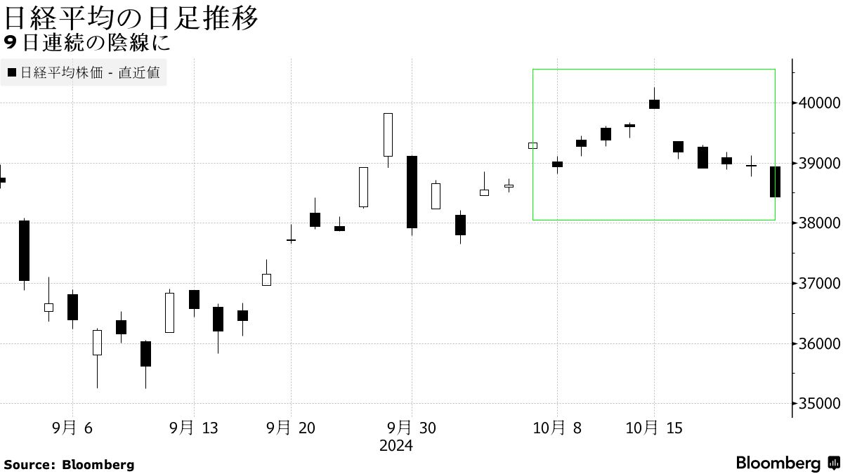 日経平均「陰線」が12年ぶり連続記録－「選挙は買い」の目論見外れる - Bloomberg