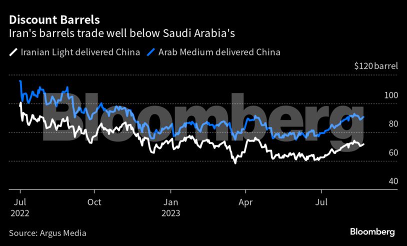 Discount Barrels | Iran's barrels trade well below Saudi Arabia's