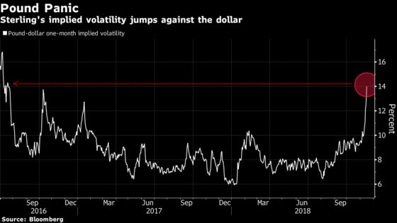 Pound Is ‘Untradeable’ as Brexit Drama Fuels Volatility Spikes