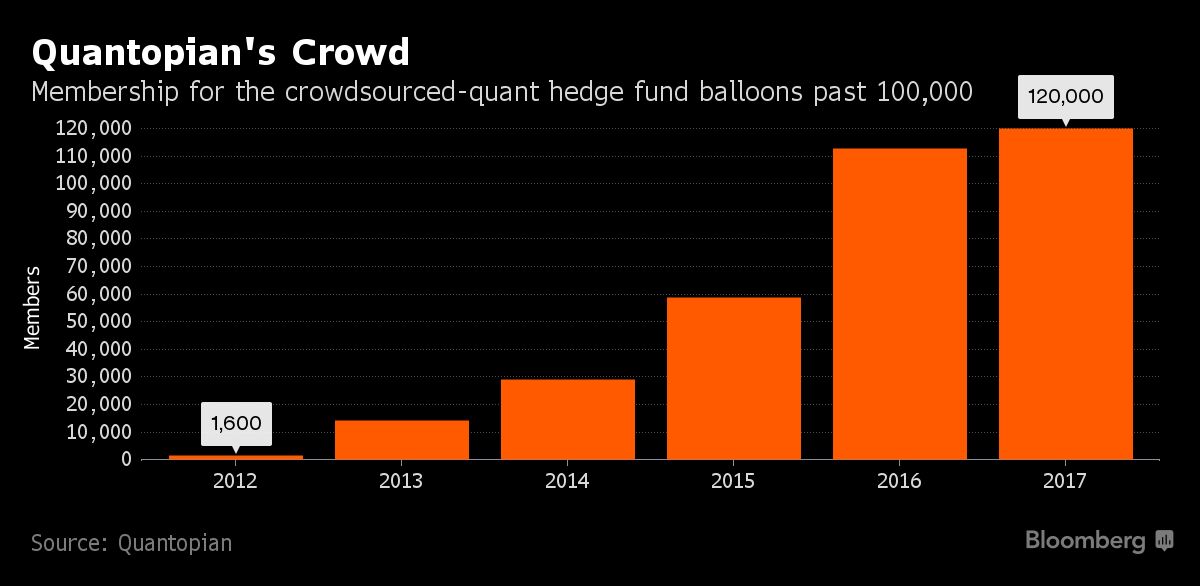 First Pile of Steven Cohen Cash Is Handed Out to Quantopian's Amateur Coders - Bloomberg