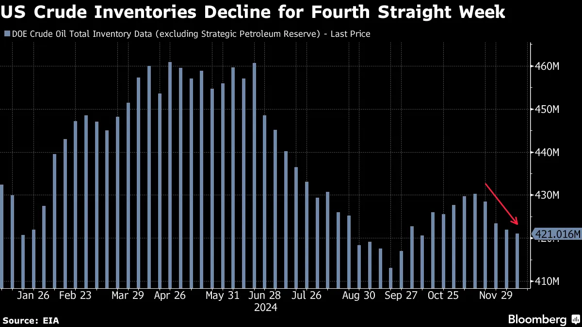 Latest Oil Market News and Analysis for December 18 - Bloomberg