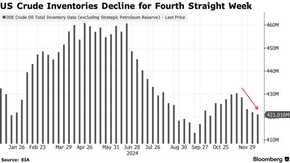 US Crude Inventories Decline for Fourth Straight Week