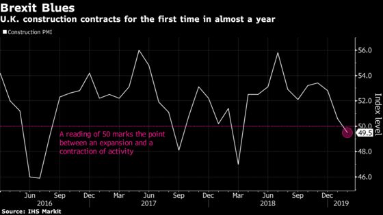 U.K. Construction Contracts as Brexit Delays Building Projects