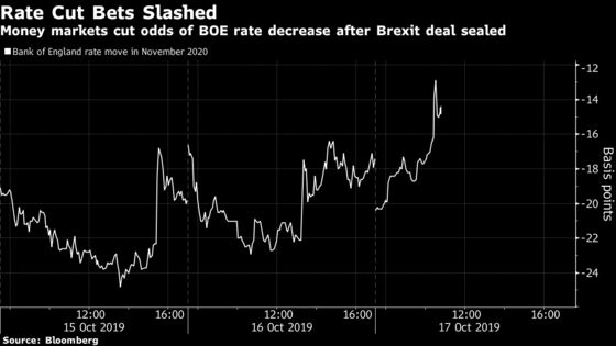 BOE Rate Cut Is Now Much Less Certain After Brexit Announcement