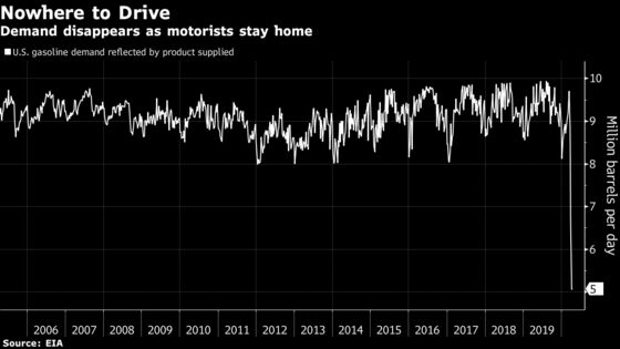 Gasoline Is Selling for 12 Cents a Gallon and Nobody Wants It