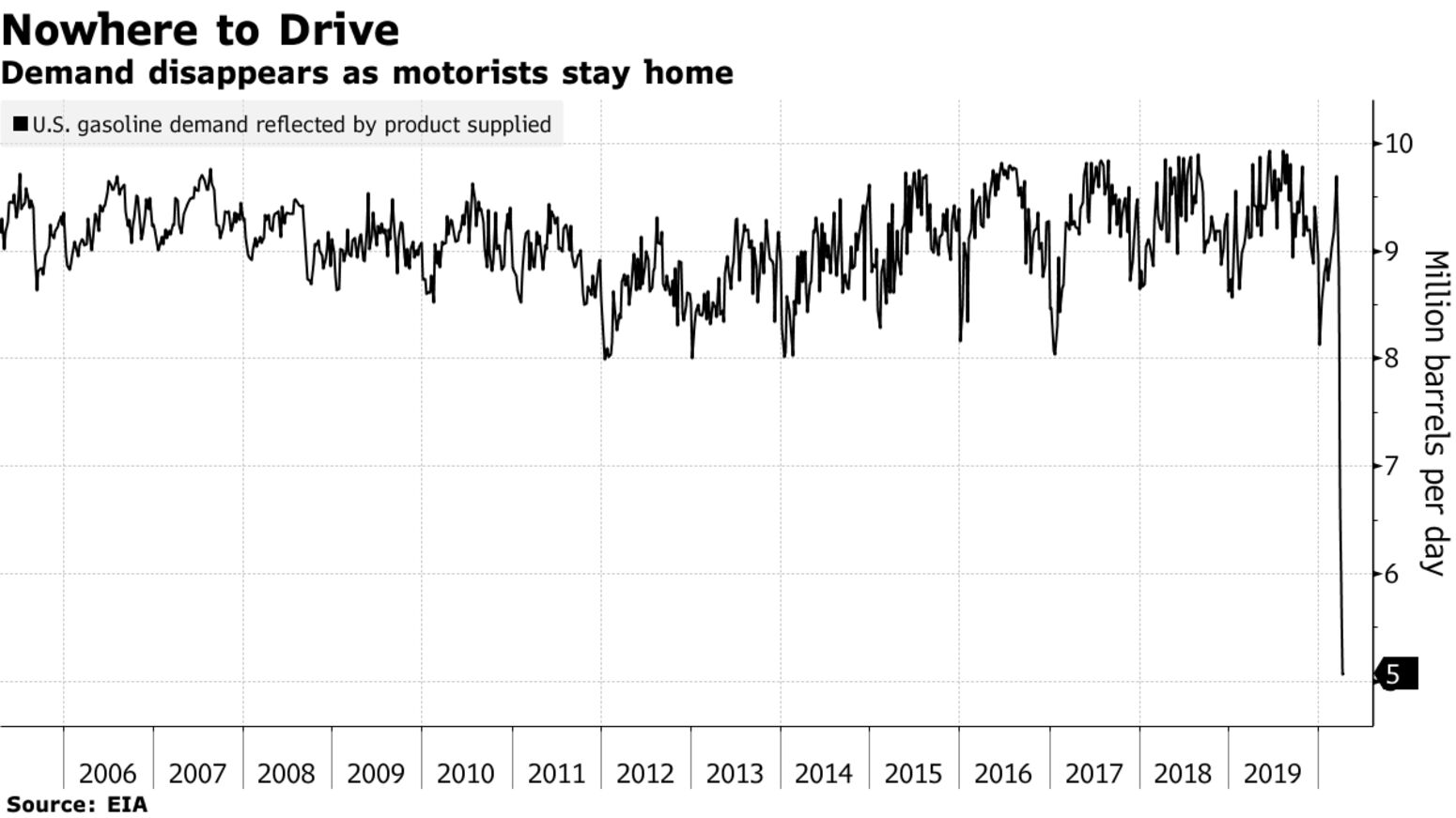 Demand disappears as motorists stay home