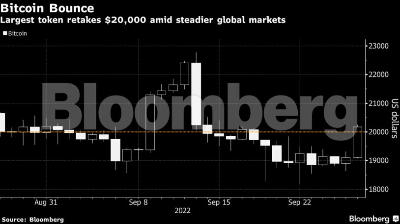 Largest token retakes $20,000 amid steadier global markets