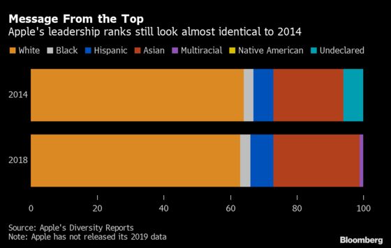 From Apple to Facebook, Tech’s New Diversity Pledges Follow Years of Failure