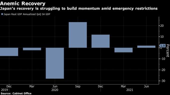 Japan’s Economy Grew at Faster Clip Before Record Virus Wave