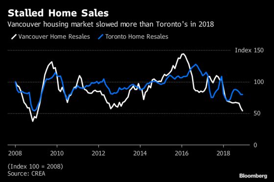 Vancouver Becomes the Weak Link in Canada’s Housing Slowdown