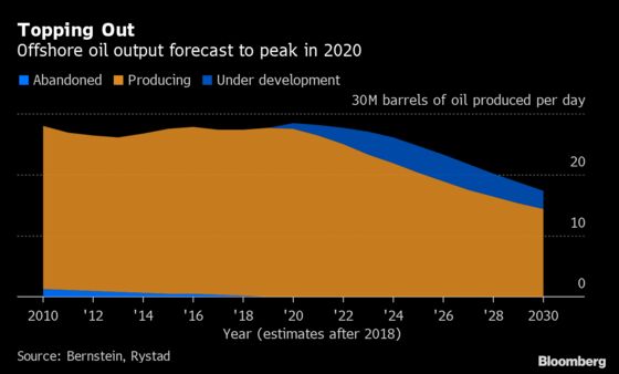 Offshore Oil to Peak in 2020, Then Join Shale in Market Drop