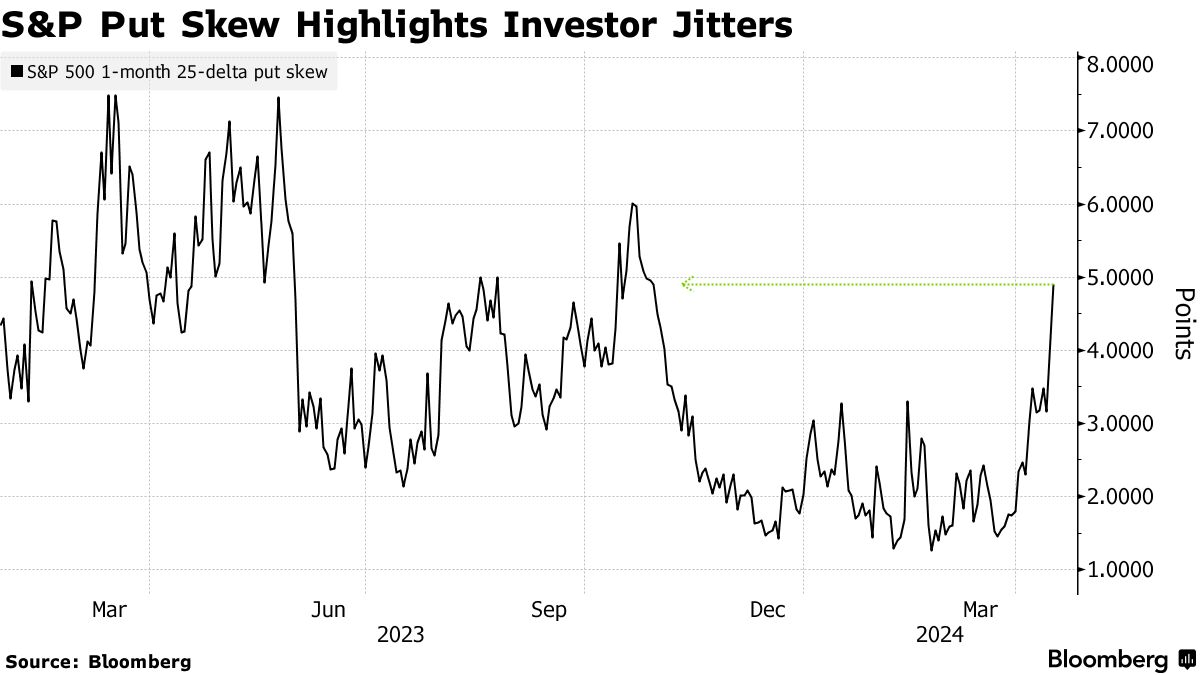 Options Buying Gains Steam Across Markets as Traders Seek Cover - Bloomberg