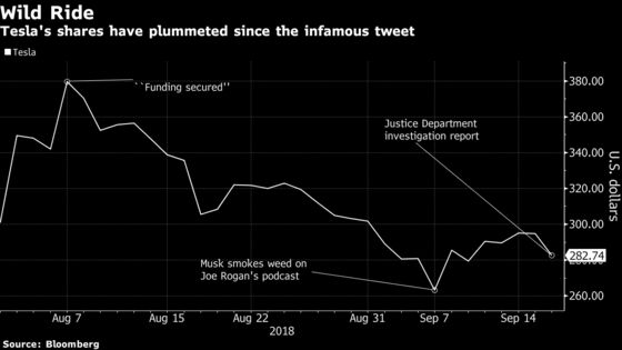 Tesla Shares Extend Decline to 21% Since Musk’s ‘Funding Secured’ Tweet