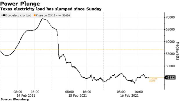 Texas electricity load has slumped since Sunday