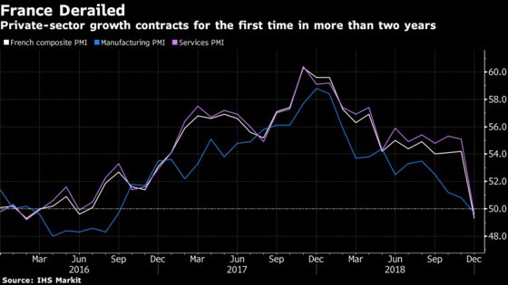 French Economy Hammered by Yellow Vest Protests as Output Falls