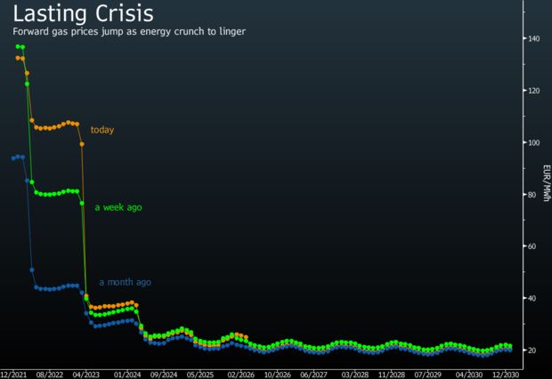 relates to How Long Will Europe’s Gas Crisis Last? Traders Have an Answer
