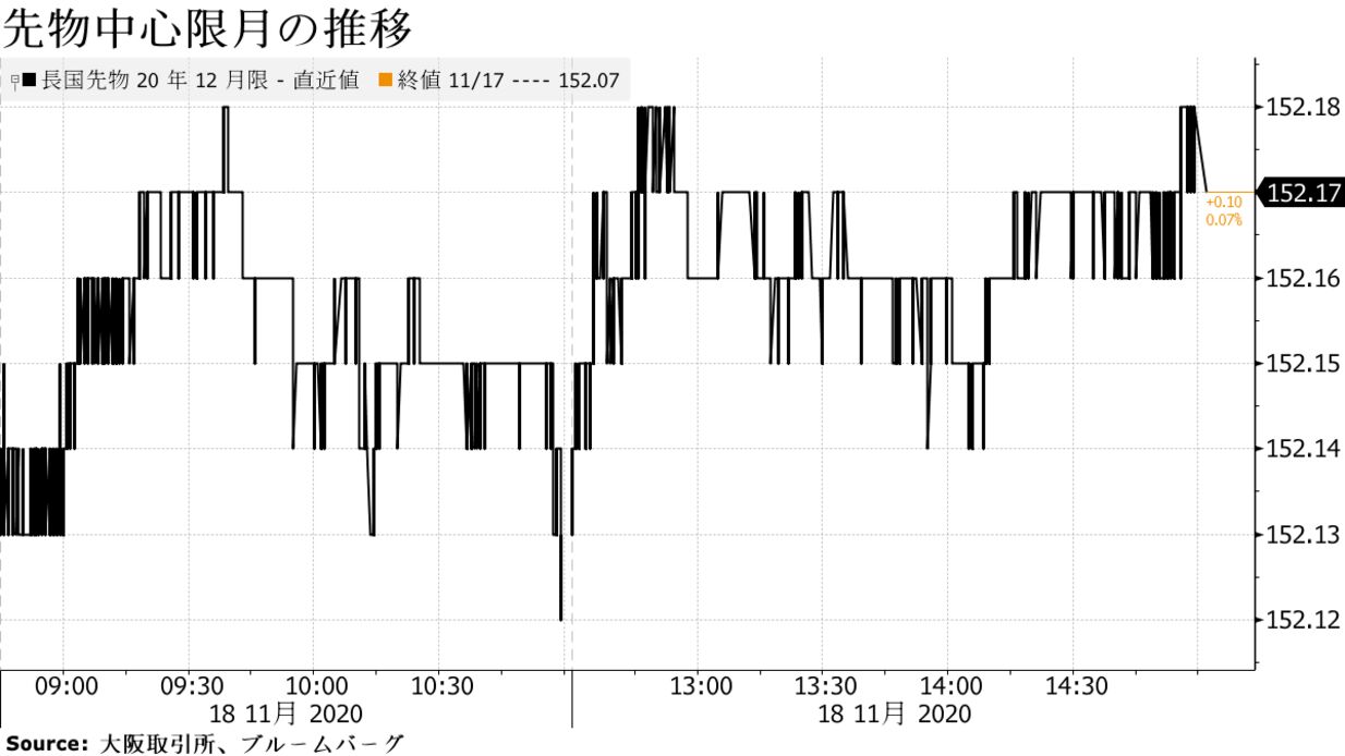 超長期債が上昇 強い20年入札結果受け買い優勢 利回りはフラット化 Bloomberg