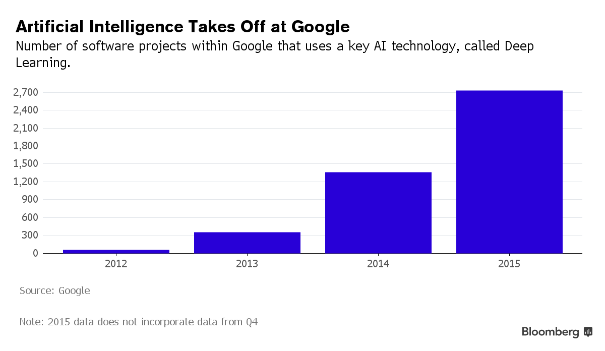 Why 2015 Was a Breakthrough Year in Artificial Intelligence Bloomberg