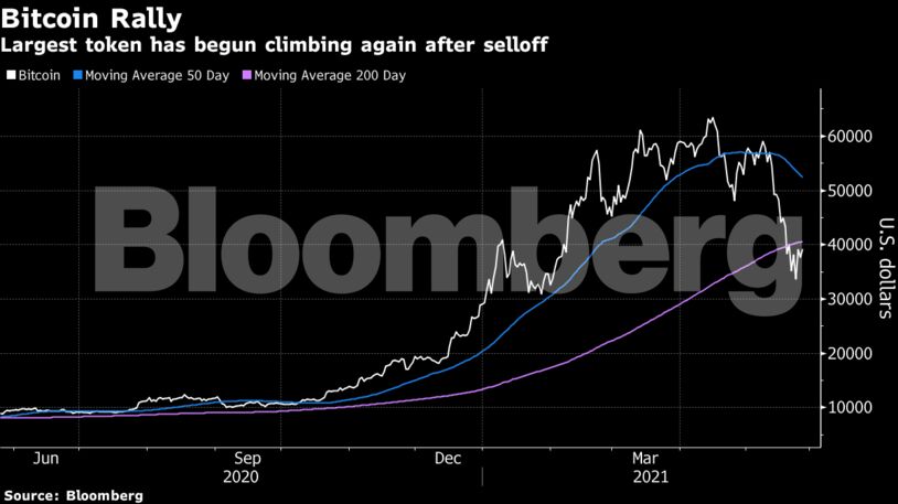 Largest token has begun climbing again after selloff