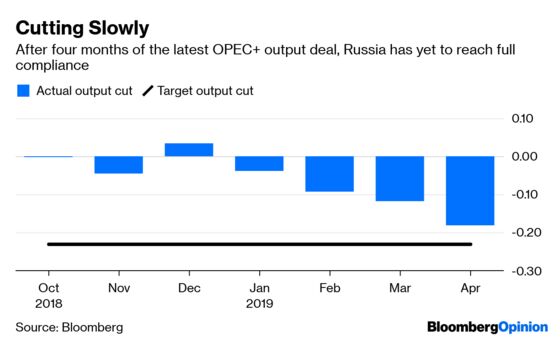 Face it, OPEC. Russia Is No Longer Your Friend