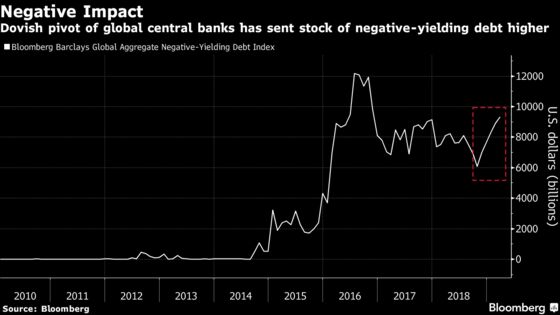 Negative-Yielding Bonds Top $9 Trillion as Growth Worries Return