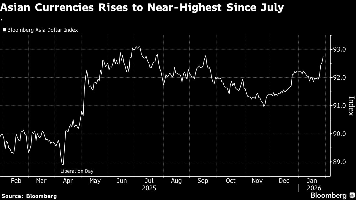 Asian Currencies Hit Six-Month High on Dollar Debasement Fears.