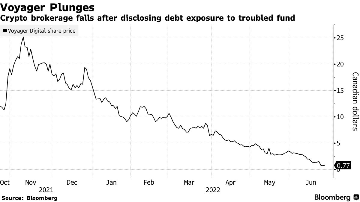 Crypto Broker Voyager (VOYG CN) Issues Default Notice To Three Arrows -  Bloomberg