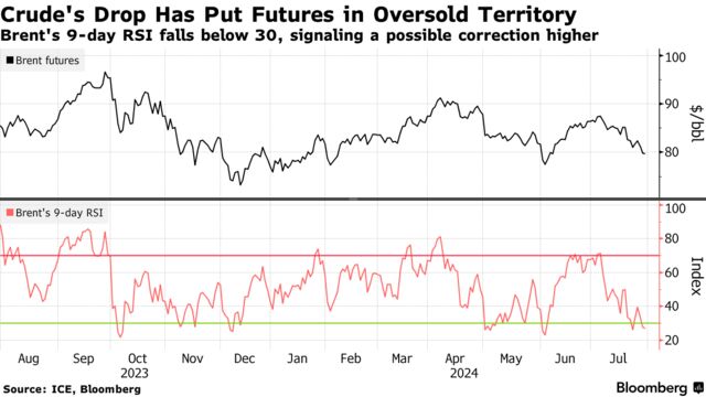 Crude's Drop Has Put Futures in Oversold Territory | Brent's 9-day RSI falls below 30, signaling a possible correction higher