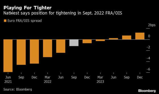 NatWest Says Bet Against Over-Aggressive ECB Rate-Hike Pricing