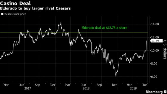 Eldorado Agrees to Buy Caesars for $8.6 Billion