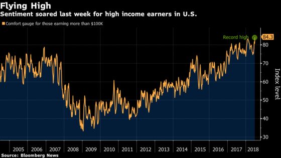 High-Income Americans Are the Most Upbeat on Record