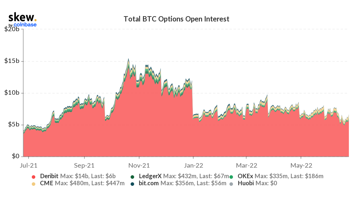 Total Bitcoin Options Open Interest